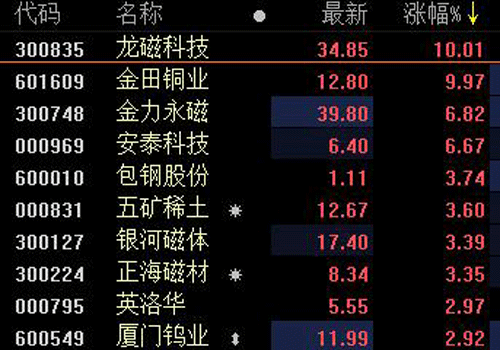 中美貿(mào)易及收儲(chǔ)因素等推動(dòng)，中重稀土價(jià)格大漲！稀土板塊龍頭三連板